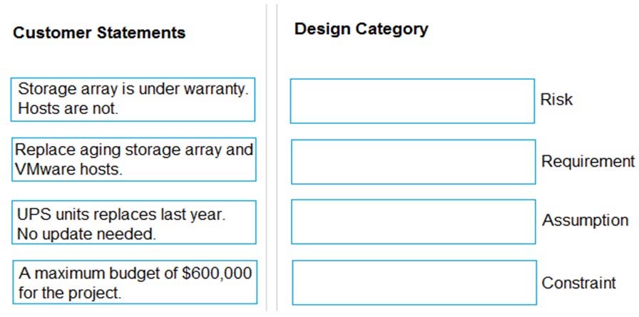 Customer Statements Design Category
Storage array is under warranty.
Hosts are not.

Repl: ing st ind si

ian Requirement

UPS units replaces last year. Assumption
No update needed.

Amaximum budget of $600,000
for the project.

Risk

Constraint