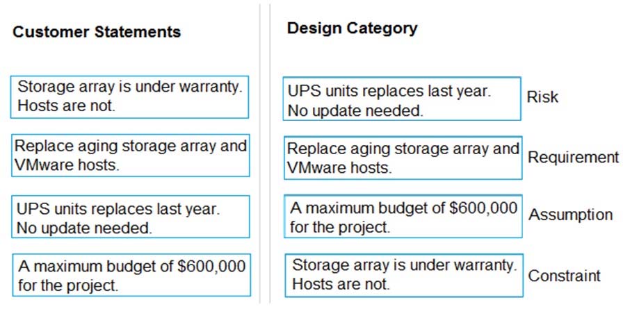 Customer Statements

Storage array is under warranty.
Hosts are not.

Design Category

UPS units replaces last year.
No update needed.

VMware hosts.

Replace aging storage array and’

UPS units replaces last year.
No update needed.

Replace aging storage array and’
VMware hosts.

A maximum budget of $600,000
for the project.

Risk

Requirement

Assumption

Amaximum budget of $600,000 Storage array is under warranty. -
