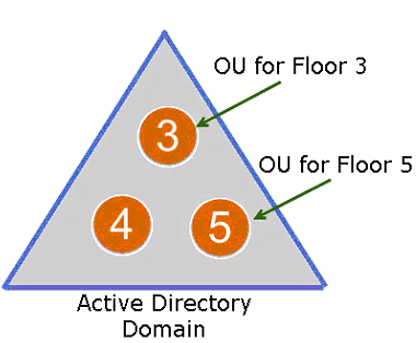 OU for Floor 3

OU for Floor 5

Active Directory
Domain