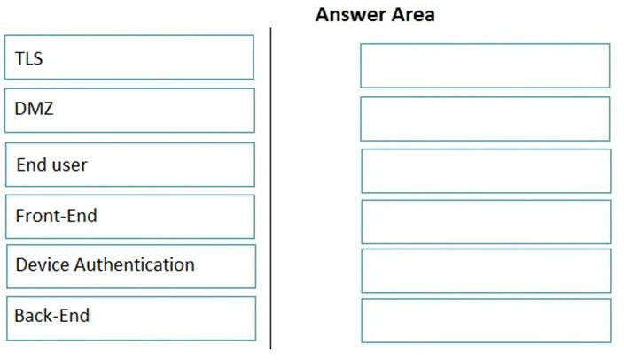 TLS

DMZ

End user

Front-End

Device Authentication

Back-End

Answer Area