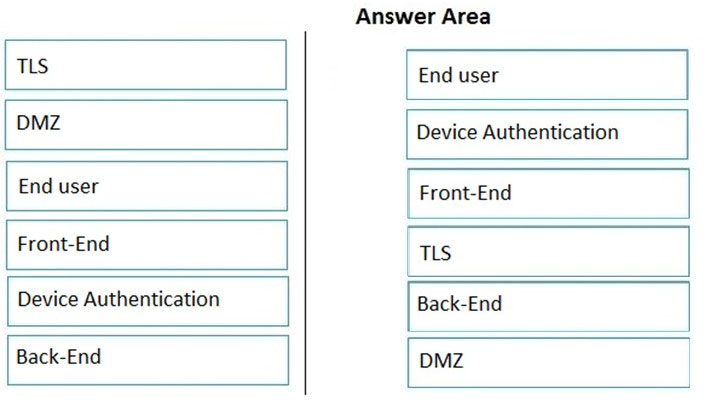 Answer Area

ee End user

DMZ

Device Authentication
End user Front-End
Front-End TLs

Device Authentication Back-End

Back-End DMz