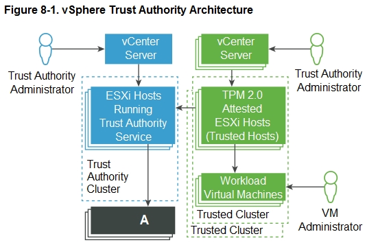 Figure 8-1. vSphere Trust Authority Architecture

.. Trust Authority

Trust Authority -
: © Administrator

Administrator ;

Authority
Cluster

VM
Administrator