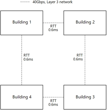 Building1 —_—‘{ ---------4 Building 2
9 Rit i)
0.6ms
| RIT RIT!
| 0.6ms 0.6ms |
Building4 =f ---------] Building 3
ic} Rin 9
0.6ms
