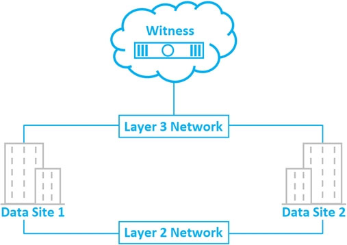 Data Site 1

Witness

fiom]

Layer 3 Network

Layer 2 Network

Data Sit

ite 2