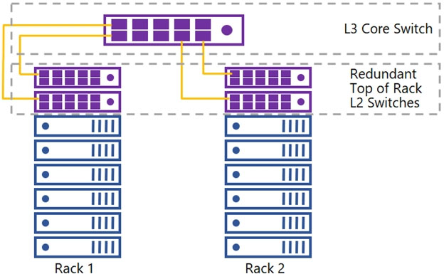 L3 Core Switch
Redundant
Top of Rack

1
yl
2)
z!
3
4)

1

1

Rack 2

Rack 1