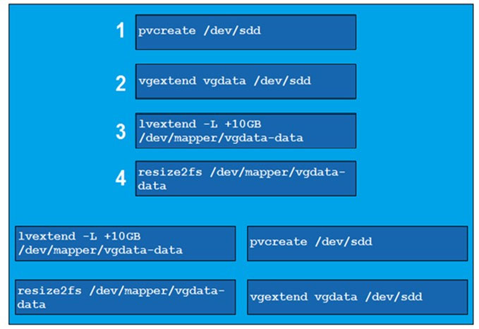 pvcreate /dev/sdd

vgextend vgdata /dev/sdd

lvextend -L +10GB
/dev/mapper/vgdata-data

resize2fs /dev/mapper/vgdata-
data

lvextend -L +10GB

te /d id
/dev/mapper/vgdata-data Bvoreate/dev/ad

encase /dev/mapper/vgdata- | vgextend vgdata /dev/sdd