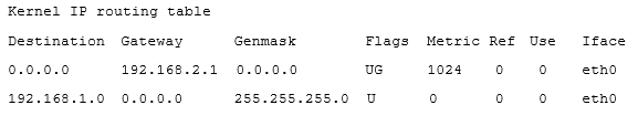 Kernel IP routing table

Destination Gateway Genmask Flags Metric Ref Use Iface
0.0.0.0 192.168.2.1 0.0.0.0 ue 1024-00 seetho.

192.168.1.0 0.0.0.0 255.255.255.0 0 ° 0 0 eto