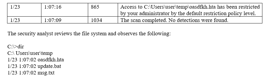 1/23 1:07:16 865 Access to C:\Users\user\temp\oasdfkh.hta has been restricted
by your administrator by the default restriction policy level.
1/23 1:07:09 1034 The scan completed. No detections were found.

The security analyst reviews the file system and observes the following:

C:>dir

CA Users\user\temp

1/23 1:07:02 oasdfkh.hta

brea

02 update. bat

1/23 1:07:02 msg.txt