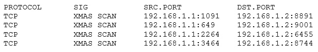 PROTOCOL
TCP
TCP
TCP
TCP

sIc
XMAS
XMAS
XMAS
XMAS

SCAN
SCAN
SCAN
SCAN

SRC.
192.
192.
192.
192.

PORT
168.1.
168.1.1:
168.1.1

168.1.

1091
649

2264
3464

DST.PORT
192.168.1.2:8891
192.168.1.2:9001
192.168.1.2:6455
192.168.1.2:8744