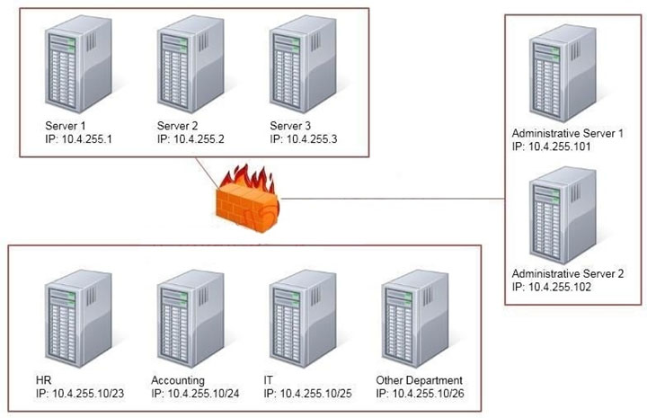 IP: 10.4.256.4

Server 2
IP: 10.4.255.2

Server3
IP: 10.4255.3,

HR
IP: 10.4.255.10/23

‘Accounting
IP: 10.4.256.10224

IP: 10.4.255.10/25

Other Department
IP: 10.4.255.10/26

Administrative Server 1
IP: 10.4.255.101

Administrative Server 2
IP: 10.4.255.102