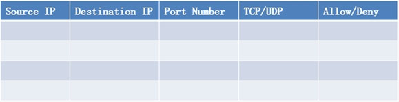 [source 1P_ | Destination 1P | Port Nnber_ [TCP/UDP | Allow/Deny
