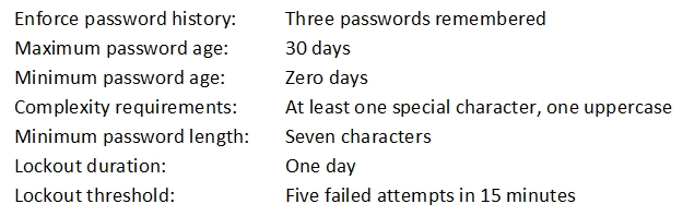 Enforce password history:
Maximum password age:
Minimum password age:

Complexity requirements:

Minimum password length:

Lockout duration:
Lockout threshold:

Three passwords remembered

30 days

Zero days

At least one special character, one uppercase
Seven characters

One day

Five failed attempts in 15 minutes