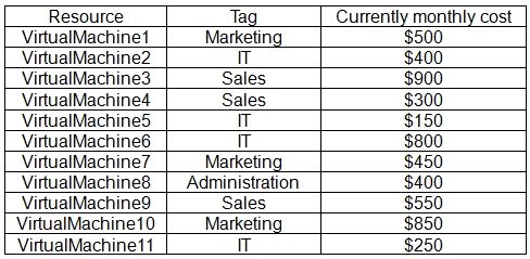 Resource Tag Currently monthly cost
VirtualMachinet Marketing $500
VirtualMachine2 iif $400
VirtualMachine3 Sales $900
VirtualMachine4 Sales $300
VirtualMachineS TT $150
VirtualMachine6 TT $800
VirtualMachine? Marketing $450
VirtualMachine8_|~ Administration $400
VirtualMachine9 Sales $550
VirtualMachine10 [Marketing $850
VirtualMachinet1 T $250