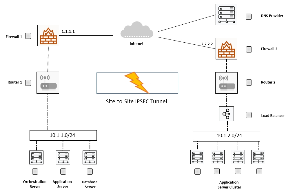 Firewall1 (_)

(ce)

14.1

10.1.1.0/24

Orchestration
Server

Application
Server

Database
Server

Site-to-Site IPSEC Tunnel

10.1.2.0/24

DNS Provider

Firewall 2

Router 2

Load Balancer

Oo O

Application
Server Cluster