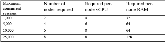 Maximum Number of Required per- Required per-
concurrent nodes required node vCPU node RAM
sessions

1,000 2 4 32

5,000 4 6 64

10,000 6 8 64

25,000 8 8