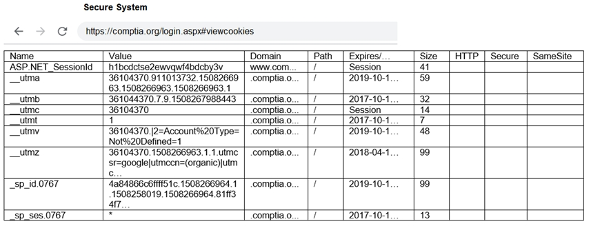 Secure System

€ C _hittps://comptia.org/login.aspx#viewcookies
Name Value Domain Path_| Expires! ‘Size | HTTP | Secure | Samesite
‘ASP.NET_Sessionid_| hibedctse2ewvqwiabdebyav | www.com.._| 7 ‘Session 41
—_uima '36104370.911013732, 15082609 | .comptia.o.. | / 2019-10-7 Ey
63.1508266963.1508266963.1
uimb '361044370.7.9.1508267988443 | comptia.o.._|7 2017-10-1 2
utme. 36104370 comptia.o.._ [7 ‘Session. 14
utmt 1 comptia.o.._ [7 2017-10-41 T
_utmv "36104370 [2=Account%20Type= | .comptia.o.... | 7 2019-10-1 48
Not%20Defined=1
aime '36104370.1508266963.1.1.uime | comptia.o.. | 7 2018-04-7 99
St googlutmeen=(organiyutm
~Sp_14 0767 aS TBSECETTETC TSONDBGETT | compiia oT 2019-10-1 99
1508258019. 1508266964.81113
afr
Sp ses 0767 = ‘comptiao [7 2017-10-41 3