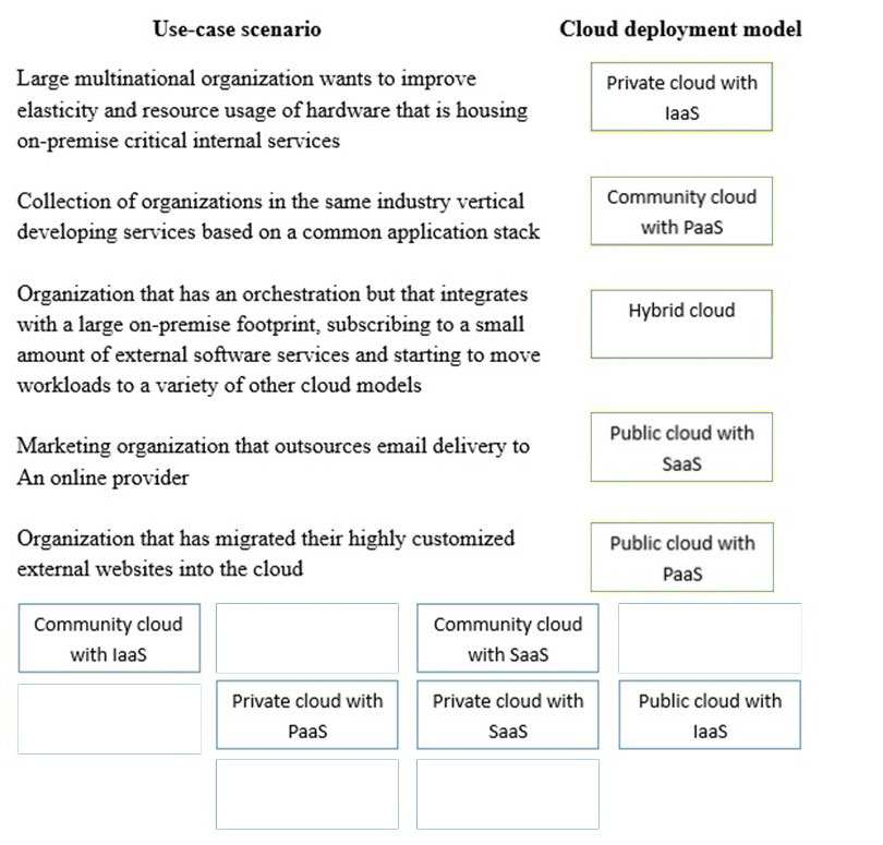 Use-case scenario Cloud deployment model

Large multinational organization wants to improve Private cloud with
elasticity and resource usage of hardware that is housing laaS
on-premise critical internal services

Collection of organizations in the same industry vertical Community cloud
developing services based on a common application stack with PaaS

Organization that has an orchestration but that integrates
with a large on-premise footprint, subscribing to a small
amount of external software services and starting to move
workloads to a variety of other cloud models

Hybrid cloud

Public cloud with

Marketing organization that outsources email delivery to

c z Saas
An online provider =
Organization that has migrated their highly customized Public cloud with
external websites into the cloud PaaS

Community cloud Community cloud
with laaS with SaaS
Private cloud with Private cloud with Public cloud with
PaaS SaaS laaS