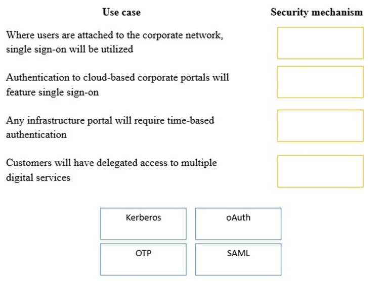 Use case

Where users are attached to the corporate network,
single sign-on will be utilized

Authentication to cloud-based corporate portals will
feature single sign-on

Any infrastructure portal will require time-based
authentication

Customers will have delegated access to multiple
digital services

Security mechanism

Kerberos oAuth

OTP SAML