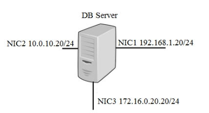 DB Server

NIC2 10.0.10.20/24 NIC1 192.168.1.20/24

NIC3 172.16.0.20.20/24