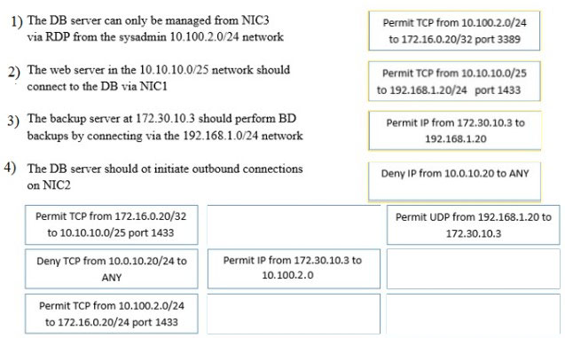 1) The DB server can only be managed from NIC3 Permit TCP from 10.100.2.0/24
via RDP from the sysadmin 10.100,2.0/24 network ‘to 172.16.0.20/32 port 3389

2) The web server in the 10.10.10.0/25 network should Permit TCP from 10.10.10.0/25
connect to the DB via NICI to 192.168.1.20/24 port 1433

3) The backup server at 172.30.10.3 should perform BD Permit iP from 172.30.10.3 to
backups by connecting via the 192.168.1.0/24 network, 192,168.1.20

4) The DB server should ot initiate outbound connections
on NIC2

Deny IP from 10.0.10.20 to ANY

Permit TCP from 172.16.0.20/32 Permit UDP from 192.168.1.20 to
to 10.10.10.0/25 port 1433 172.30.10.3

Deny TP from 10.0.10.20/24to | | Permit iP from 172.30.10.3 to
ANY 10,1002.

Permit TCP from 10.100.2.0/24
to 172.16.0.20/24 port 1433