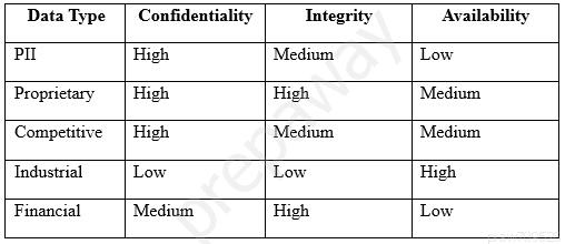Data Type | Confidentiality Integrity ‘Availability
PIT High Medium Low
Proprietary | High High Medium
Competitive | High Medium Medium
Industrial Low Low High
Financial Medium High Low