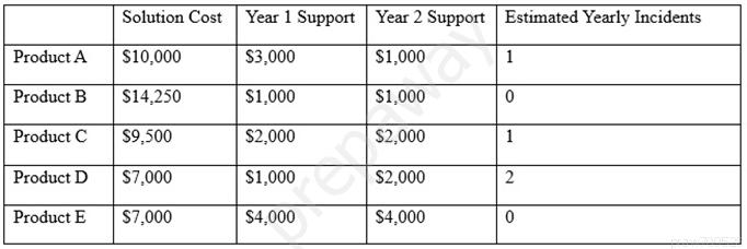 Solution Cost | Year 1 Support | Year 2 Support | Estimated Yearly Incidents
Product A $10,000 $3,000 $1,000 1
ProductB | $14,250 $1,000 $1,000 0
Product © | $9,500 $2,000 $2,000 1
ProductD | $7,000 $1,000 $2,000 2
ProductE | $7,000 $4,000 $4,000 0