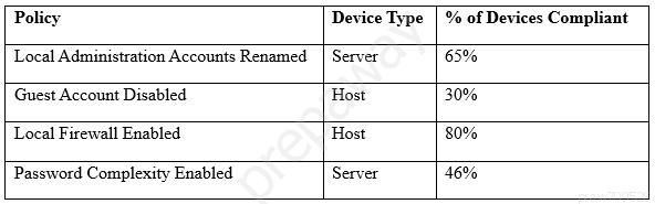 Policy Device Type | % of Devices Compliant
Local Administration Accounts Renamed _| Server 65%
Guest Account Disabled Host 0%
Local Firewall Enabled Host 80%
Password Complexity Enabled Server 46%