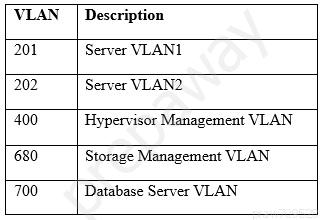 VLAN | Description

201 Server VLANI

202 Server VLAN2

400 Hypervisor Management VLAN
680 Storage Management VLAN
700 Database Server VLAN