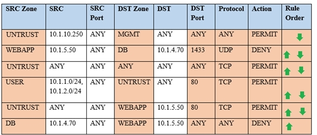 SRC Zone | SRC SRC [DST Zone [DST [DST | Protocol | Action | Rule

Port Port Order

UNTRUST | 10.110250/aNy [MGMT [ANY ANY [ANY |PERMIT | y

WEBAPP [10.15.50 [ANY |DB 10.1470 [1433 [UDP [DENY [ay

UNTRUST | ANY ANY | ANY ANY [ANY [TCP PERMIT |g
USER 10.11.0724, [ANY [UNTRUST[ANY | 80 TCP PERMIT

10.1.2.0/24 a4

UNTRUST | ANY ANY | WEBAPP | 10.15.50 | 80 TCP PERMIT |g
DB 10.14.70 [ANY |WEBAPP [10.1550/ANY |ANY | DENY