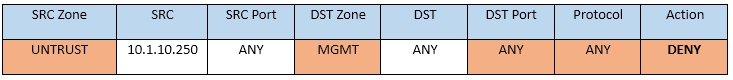 ‘SRC Zone

SRC

‘SRC Port

DST Zone

DsT

DST Port

Protocol

Action

UNTRUST

10.1.10.250

ANY

MGMT

ANY

ANY

ANY

DENY