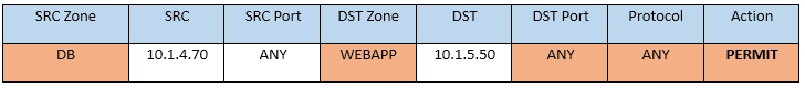 ‘SRC Zone

‘SRC

‘SRC Port

DST Zone

DsT

DST Port

Protocol

‘Action

DB

10.1.4.70

ANY

WEBAPP

10.1.5.50

ANY

ANY

PERMIT