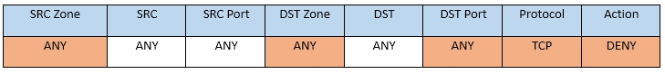 ‘SRC Zone

‘SRC

‘SRC Port

DST Zone

DsT

DST Port

Protocol

Action

ANY

‘ANY

ANY

ANY

ANY

ANY

Top

DENY