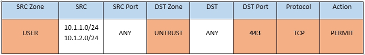 ‘SRC Zone

SRC

‘SRC Port

DST Zone

DST

DST Port

Protocol

‘Action

USER

10.1.1.0/24
10.1.2.0/24

ANY

UNTRUST

ANY

Te

PERMIT