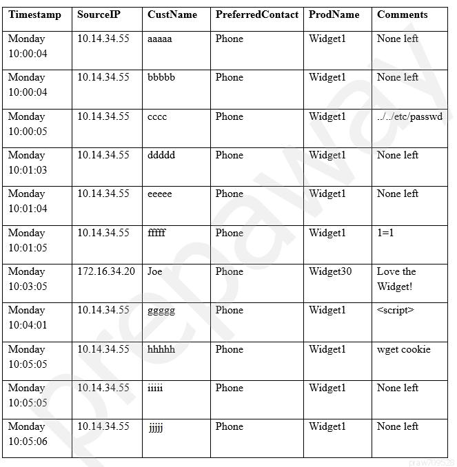 Timestamp |SourcelP | CustName | PreferredContact | ProdName | Comments
Monday 10.14.3455 | aaaaa Phone Widget ‘None left
10:00:04

Monday 10.14.3455 | bbbbb Phone Widget ‘None left
10:00:04

Monday 10.14.3455 | cece Phone Widget etc/passwd
10:00:05

Monday 10.14.3455 | ddddd Phone Widget ‘None left
10:01:03

Monday 10.14.3455 | eceee Phone Widget ‘None left
10:01:04

Monday 10.14.3455 | aE Phone Widget 1-1
10:01:05

Monday 172.16.34.20 | Toe Phone Widget30_—_‘| Love the
10:03:05 Widget!
Monday 10.14.3455 | geses Phone Widget <script
10:04:01

Monday 10.14.3455 | hhhh Phone Widget weet cookie
10:05:05

Monday 10.14.3455 | iii Phone Widget ‘None left
10:05:05

Monday 10.1434.55 | iii Phone Widget ‘None left

10:05:06