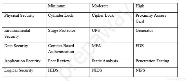 Minimum Moderate High
Physical Security Cylinder Lock Cipher Lock Proximity Access
Card
Environmental Surge Protector UPS Generator
Security
Data Security Context Based MFA FDE
Authentication
Application Security | Peer Review Static Analysis Penetration Testing
Logical Security HIDS NDS NPS