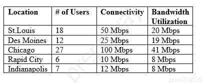 Location | #of Users ] Connectivity | Bandwidth
Utilization
StLouis [18 50 Mbps 20 Mbps
Des Moines | 12 25 Mbps 19 Mbps
Chicago [27 100 Mbps__| 41 Mbps
Rapid City_| 6 10 Mbps 8 Mbps
Indianapolis [7 12 Mbps 8 Mbps