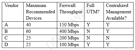 Vendor [Maximum [Firewall |Full | Centralized
Recommended | Throughput | UTM? | Management
Devices Available?

A 40 150Mbps_|¥ ¥

B 400 Mbps_[N ¥

¢c 200 Mbps_[N N

D 100Mbps_|¥ ¥