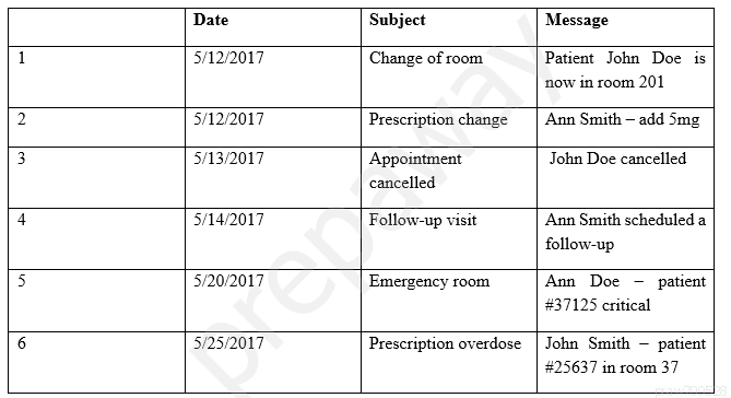 Date

Subject

Message

1 3/12/2017 Change of room Patient John Doe is
now in room 201

2 3/12/2017 Prescription change | Ann Smith —add 5mg

3 3/13/2017 Appointment Tohn Doe cancelled

cancelled

4 3/1422017 Follow-up visit ‘Ann Smith scheduled a
follow-up

3 3/20/2017 Emergency room Ann Doe — patient
#37125 critical

6 5 Prescription overdose | John Smith — patient

#25637 in room 37