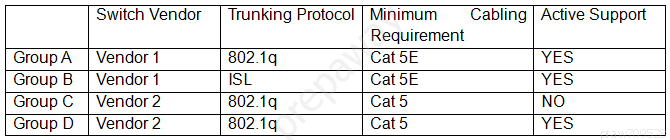 Switch Vendor | Trunking Protocol [Minimum Cabling] Active Support
Requirement

GroupA | Vendor 1 802.14 Cat 5E YES

Group 8 | Vendor? SL Cat5E YES

Group C_| Vendor2 802.14 Cat5 NO

Group D__| Vendor2 802.14 Cat5 YES