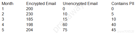Encrypted Email
200
230
185
198
204

Unencrypted Email
0

10

15

60

15

Contains Pll

0
5
10
40
45