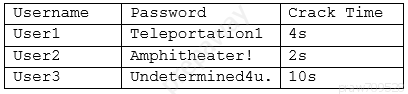 Username Password Crack Time
Useri Teleportationi | 4s
User2 Amphitheater! | 25
Users Undetermined4u. [105