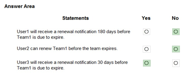 Answer Area

Statements

User1 will receive a renewal notification 180 days before
Team1 is due to expire.

User2 can renew Team1 before the team expires.

User3 will receive a renewal notification 30 days before
Team1 is due to expire.

Yes

fe)

Ke}

No

fe)