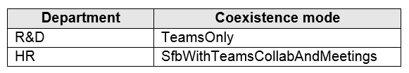 Department

Coexistence mode

R&D

TeamsOnly

HR

SfbWithTeamsCollabAndMeetings