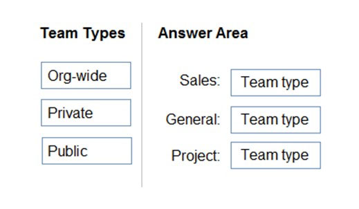 Team Types

Org-wide

Private

Public

Answer Area
Sales: | Team type
General: | Team type

Project:

Team type