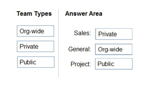 Team Types Answer Area

Org-wide Sales: Private

Private General: | Org-wide

Public Project: | Public