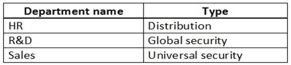 Department name Type
HR Distribution
R&D Global security
Sales Universal security