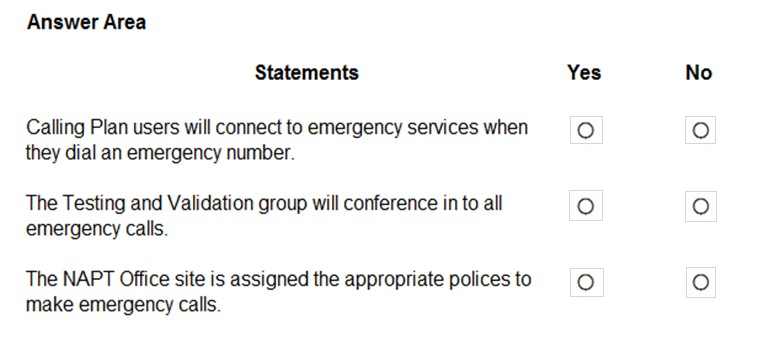 Answer Area

Statements

Calling Plan users will connect to emergency services when
they dial an emergency number.

The Testing and Validation group will conference in to all
emergency calls.

The NAPT Office site is assigned the appropriate polices to
make emergency calls.

°

fe)