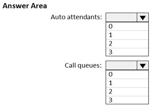 Answer Area

Auto attendants:

Call queues:

wn] RIO wlN|BO
4 4