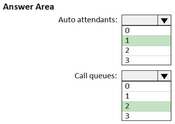 Answer Area

Auto attendants:

Call queues:

wn BIO WIN] Oo
4 4