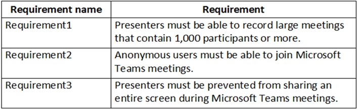 Requirement name

Requirement

Requirement1

Presenters must be able to record large meetings
that contain 1,000 participants or more.

Requirement2

Anonymous users must be able to join Microsoft
Teams meetings.

Requirement3

Presenters must be prevented from sharing an
entire screen during Microsoft Teams meetings.